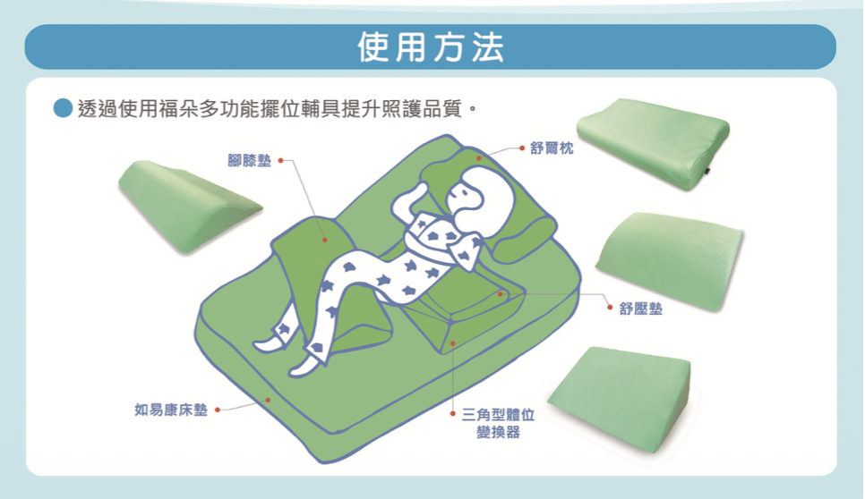 長期臥床者每2小時就需要改變體位，透過科技有效協助照護者提升照護的效率。(圖片來源/喬福醫療器材)