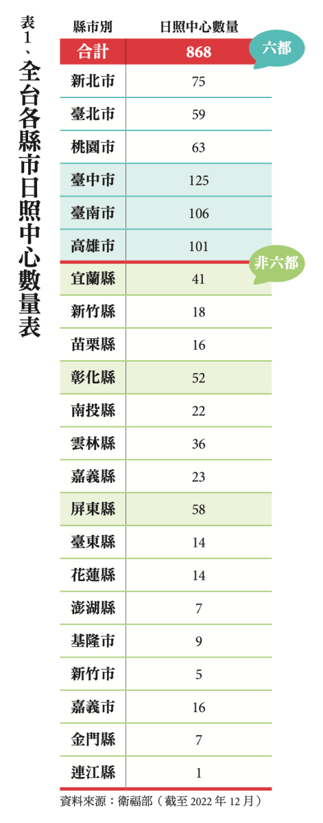 攤開各縣市分布的數量狀況（表 1），人口和資源較多的六都層級，考量到土地取得、經營成本等因素，布建數破百的前3名以中南部居多，分別為台中市（125 處）、台南市（106 處）、高雄市（101 處）。非六都縣市則以屏東縣（58 處）、彰化縣（52 處）、宜蘭縣（41 處）列名前3大。