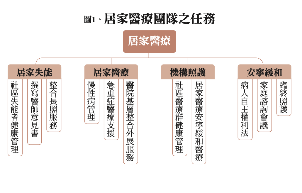 居家醫療團隊的任務－【台灣居家醫療醫學會專欄】讓醫療走進社區 居家醫療在照顧體系的角色