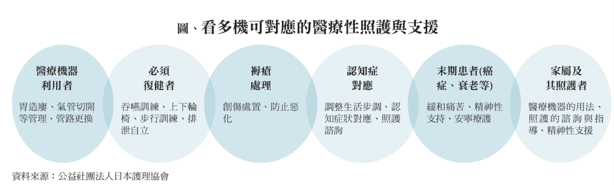 看多機可對應的醫療性照護與支援