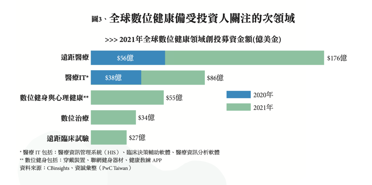 圖3、全球數位健康備受投資人關注的次領域