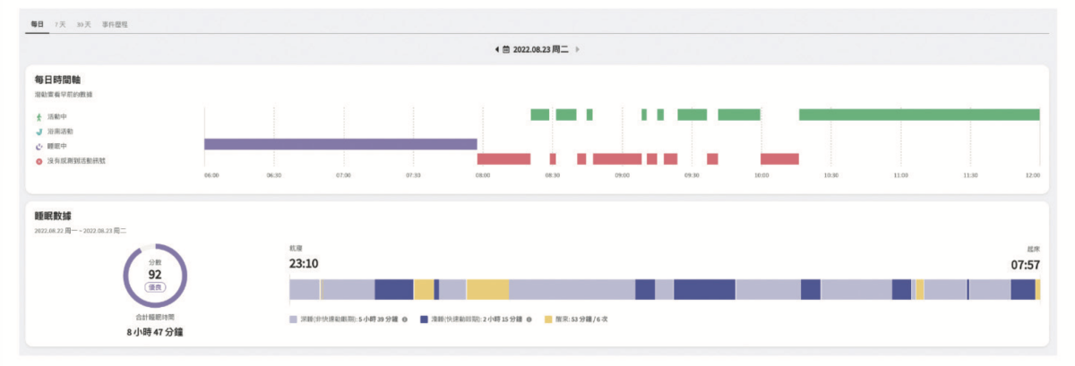 「長者智慧照護觀測服務」記載使用者每日活動時間軸與睡眠數據，讓照顧者貼近長輩生活，長期監測收集數據也可提供地方政府進行長者生活型態分析。（圖片來源／元創電子)