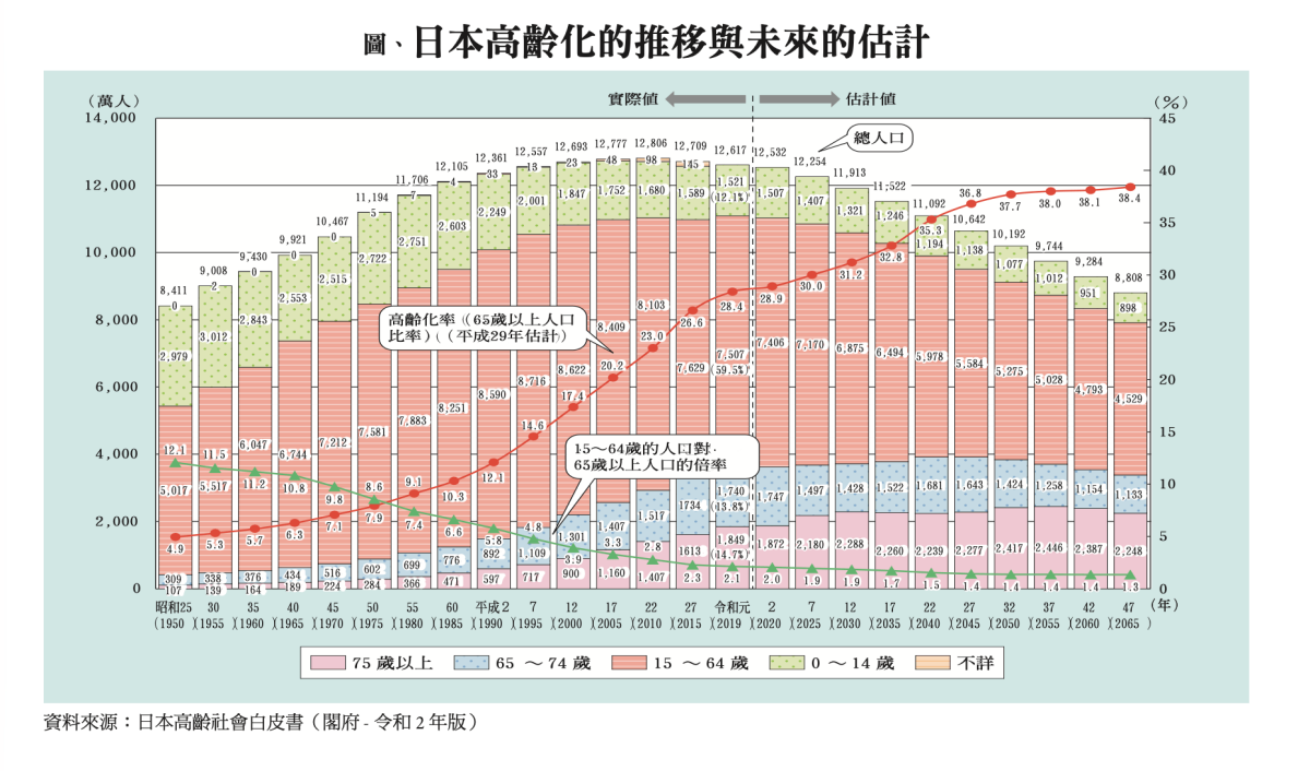日本高齡化推移與未來的估計。資料來源：日本高齡社會白皮書（閣府 -令和2年版）