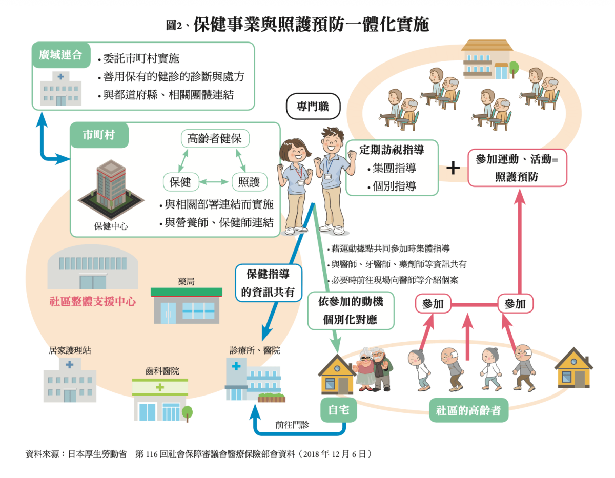 保健事業與照護預防一體化實施