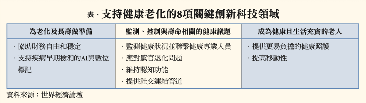 支持健康老化的8項關鍵創新科技領域