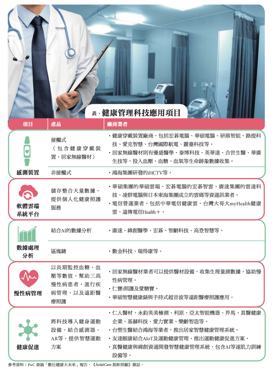 表、健康管理科技應用項目