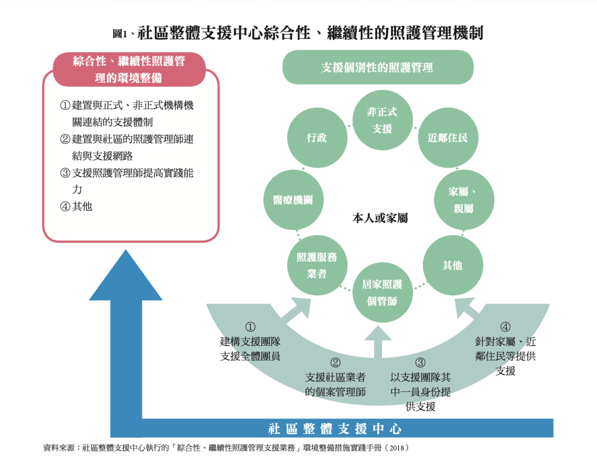 圖1、社區整體支援中心綜合性、繼續性的照護管理機制