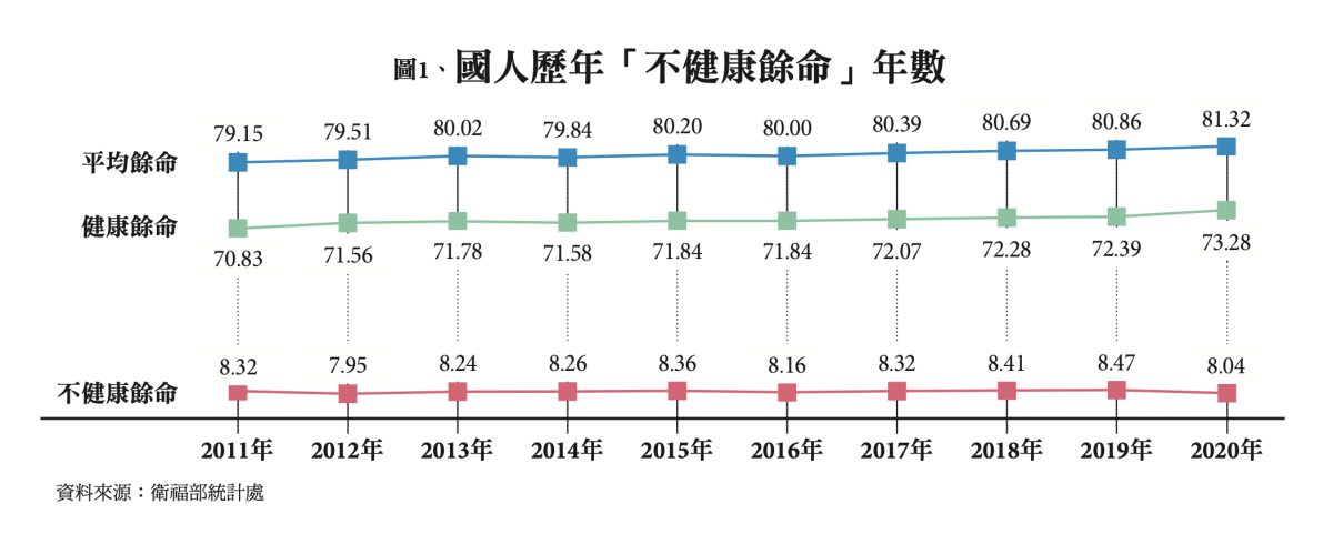 圖1、國人歷年「不健康餘命」年數