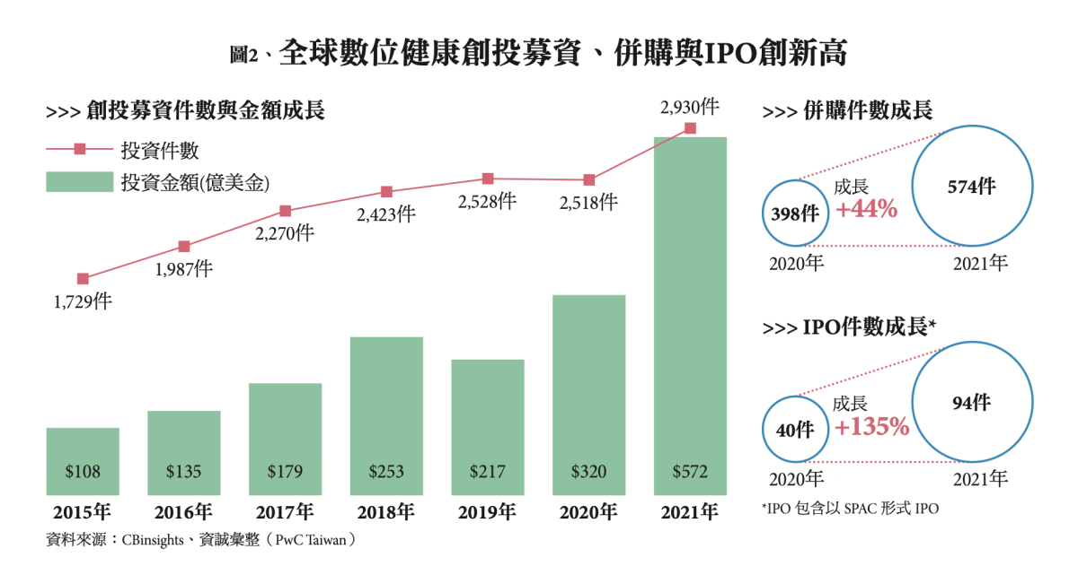 圖2、全球數位健康創投募資、併購與IPO創新高