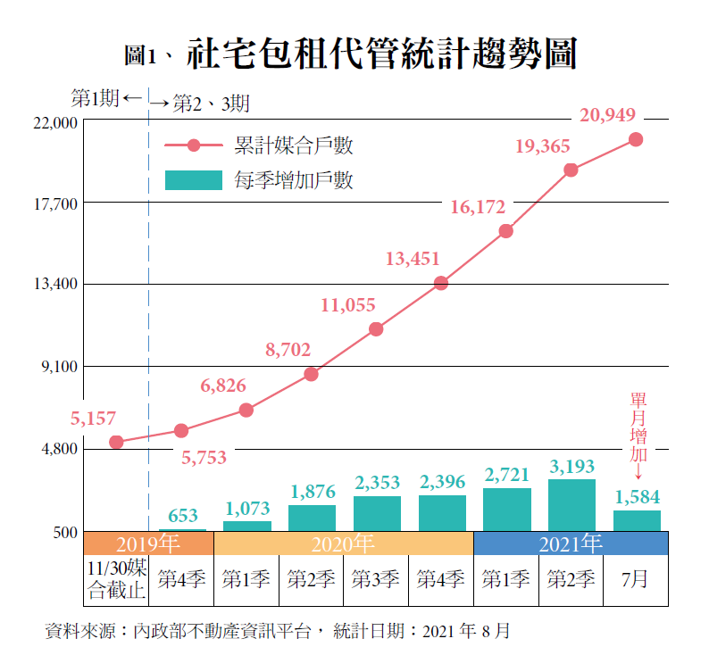 圖1、社宅包租代管統計趨勢圖