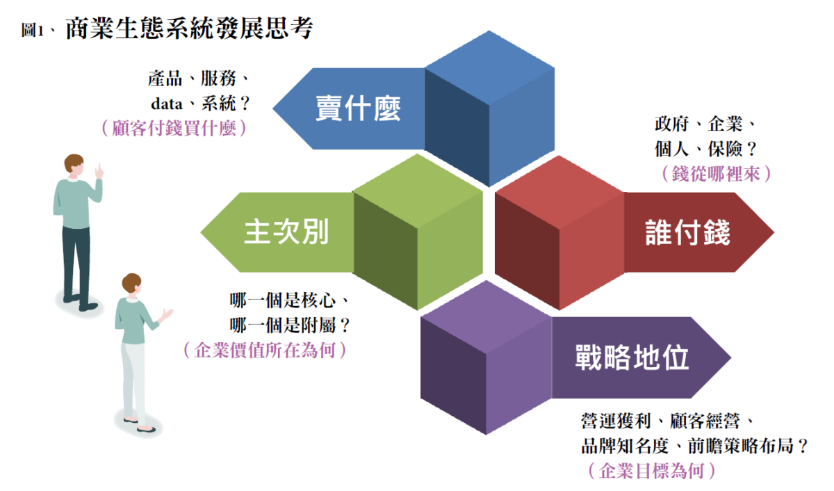 圖1、商業生態系統發展思考