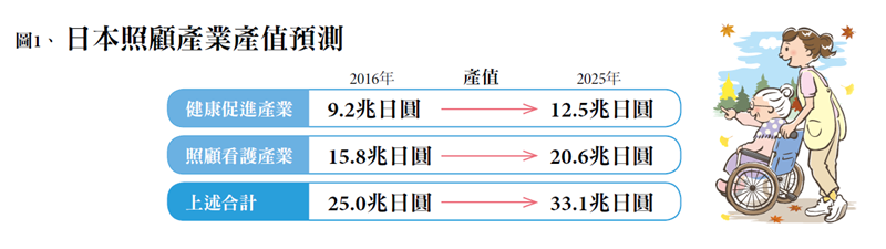 圖1、日本照顧產業產值預測（資料來源：日本經產省委託事業第9次事業創造WG 2018年4月11日）