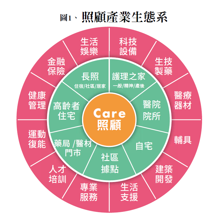 圖1、照顧產業生態系