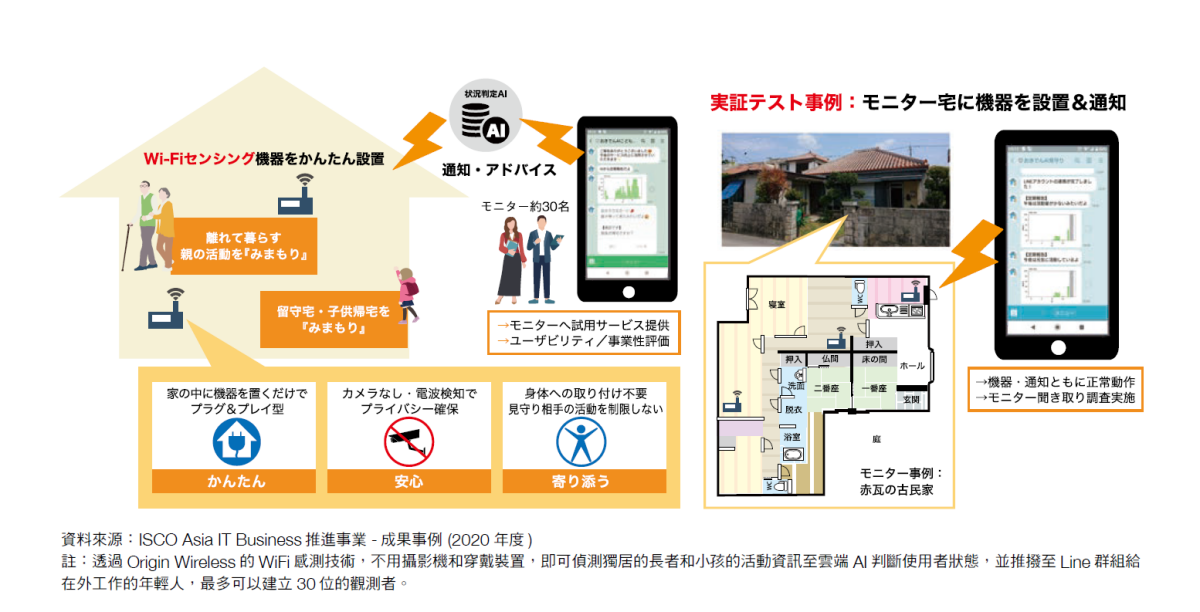 透過Origin Wireless的WiFi感測技術，不用攝影機和穿戴裝置，即可偵測獨居的長者和小孩的活動資訊至雲端AI判斷使用者狀態，並推播至Line群組給在外工作的年輕人，最多可以建立 30 位的觀測者。（資料來源／ISCO Asia IT Business推進事業 - 2020年度成果事例）