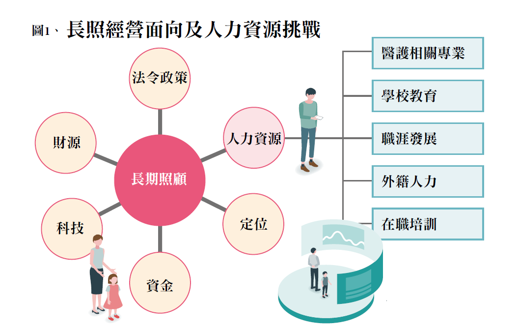圖1、長照經營面向及人力資源挑戰。（製圖／侒可傳媒）