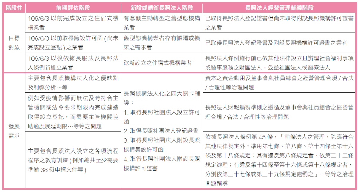 資誠-投入住宿式機構流程評估表-創新照顧