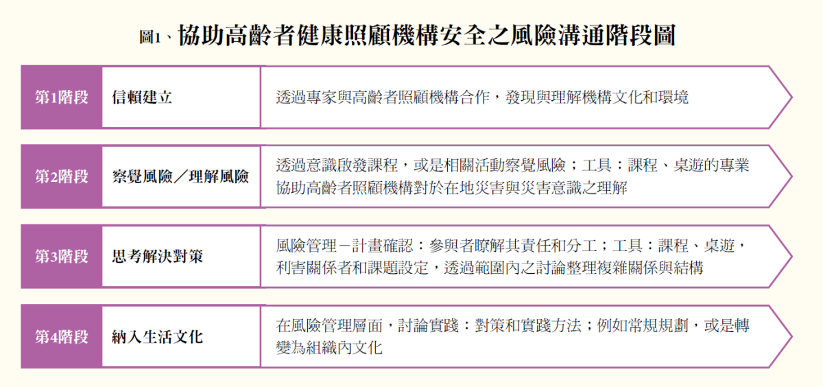 圖1、協助高齡者健康照顧機構安全之風險溝通階段圖