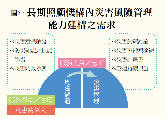 圖2、長期照顧機構內災害風險管理能力建構之需求