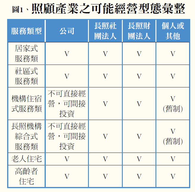 圖1、照顧產業之可能經營型態彙整