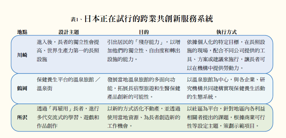 表1、日本正在試行的跨業共創新服務系統