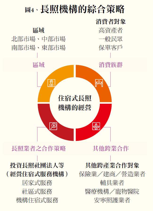 圖4、長照機構的綜合策略