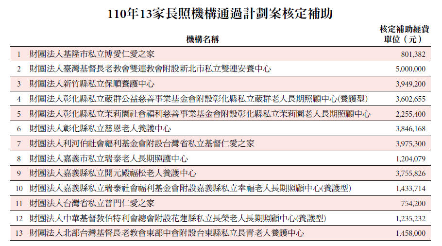 110年13家長照機構通過計劃案核定補助
