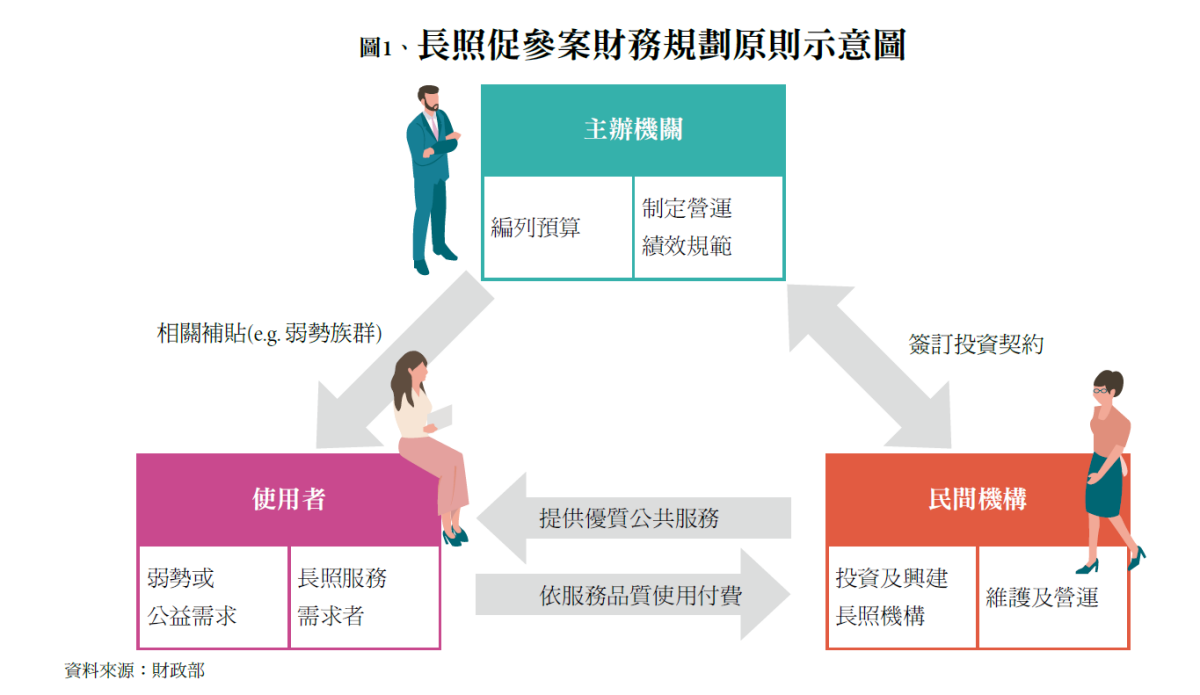 圖1、長照促參案財務規劃原則示意圖
