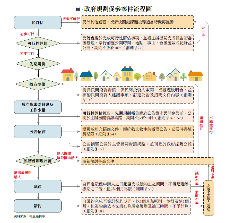 圖、政府規劃促參案件流程圖