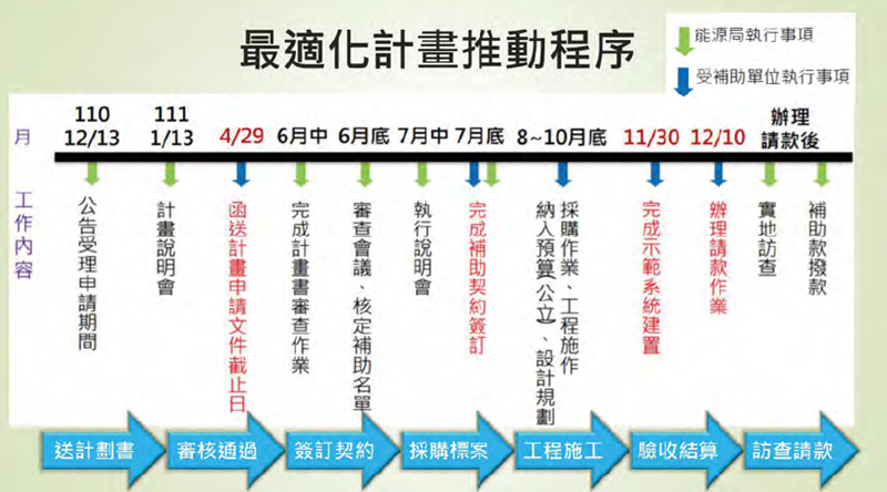 111年補助計畫案申請暨辦理期程