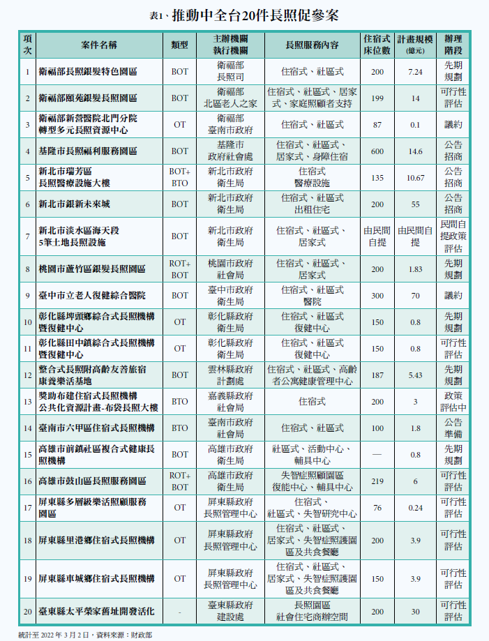 表1、推動中全台20件長照促參案