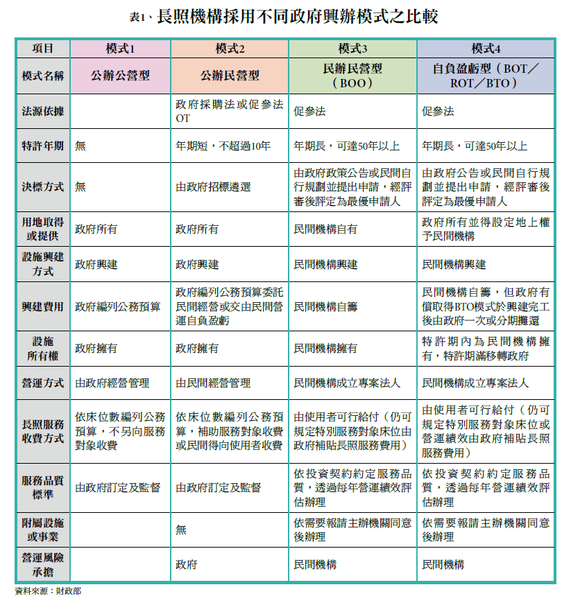 表1、長照機構採用不同政府興辦模式之比較
