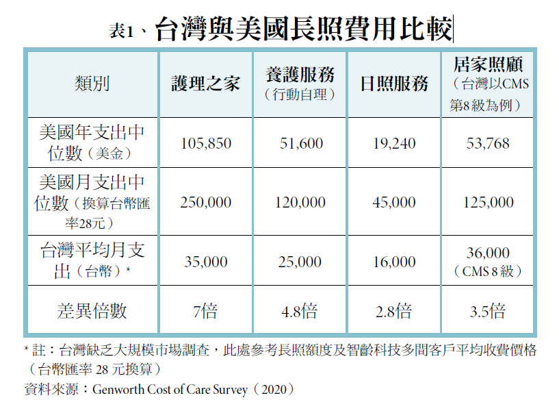 表1、台灣與美國長照費用比較