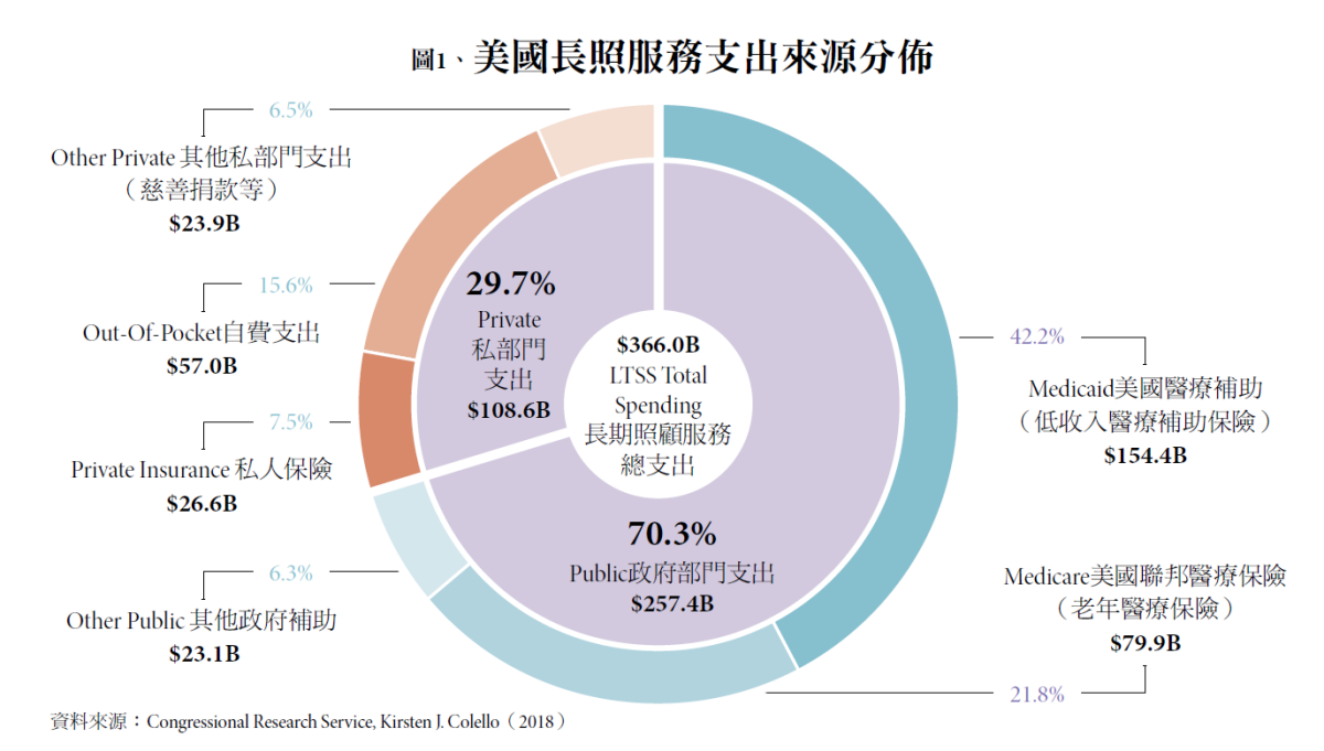圖1、美國長照服務支出來源分佈
