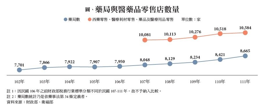 圖、藥局與醫藥品零售店數量