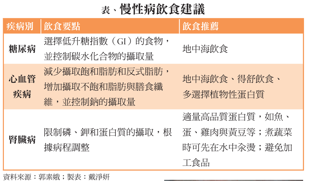 表、慢性病飲食建議