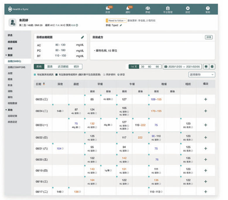 醫護人員可以透過雲端照護平台查看單一個案之血糖、飲食、藥物、運動等數據，做出精準判斷。(圖片來源/慧康生活科技)