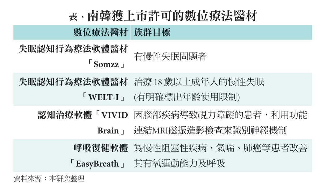 表、南韓獲上市許可的數位療法醫材