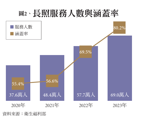 圖2、長照服務人數與涵蓋率