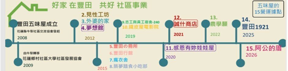 五味屋發展與社區創生據點的時間軸示意圖