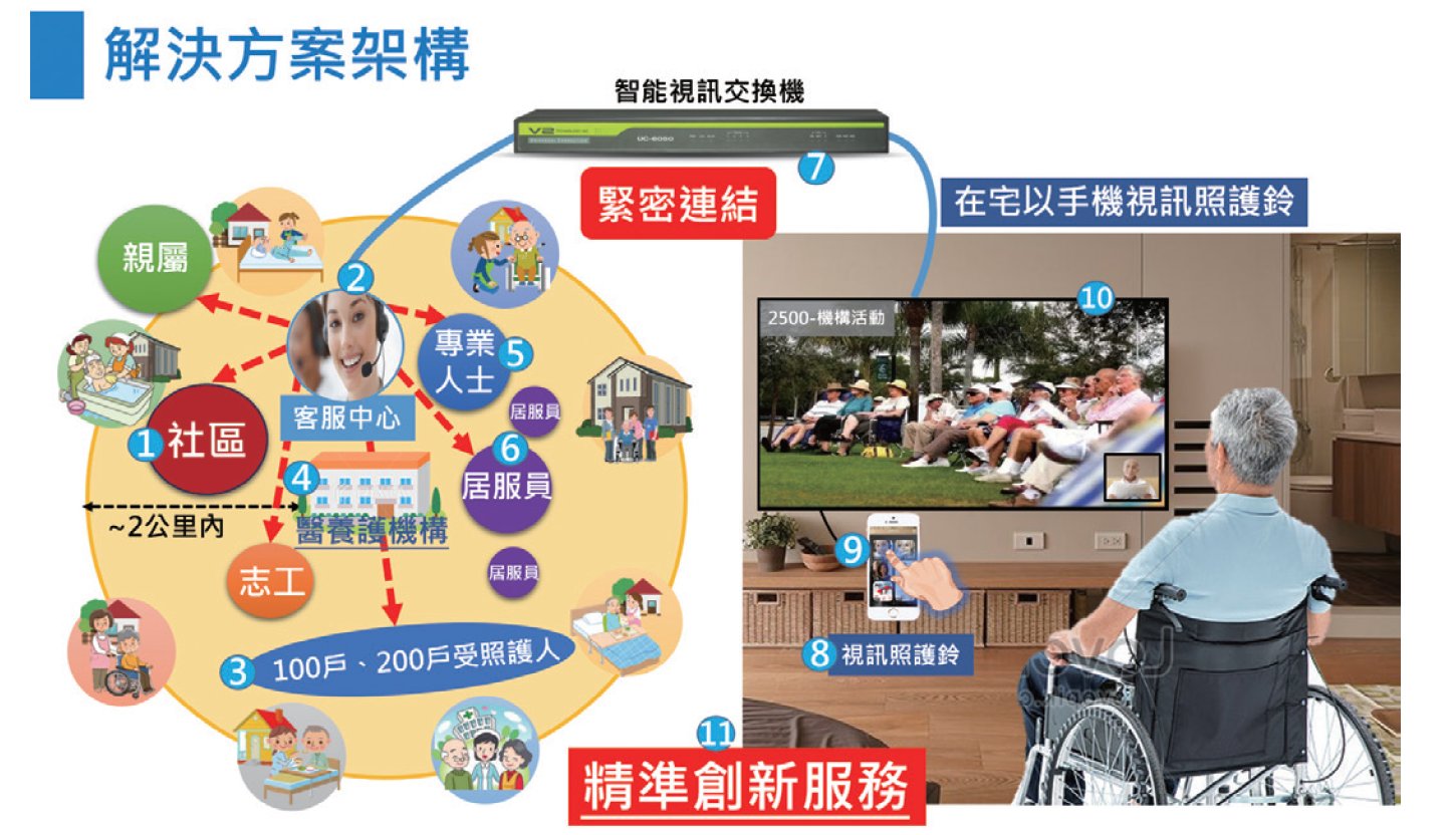 照護e點通 e-Point to Care 網路通訊整合專家 - 美商雙偉通聯打造專屬長照通訊平台