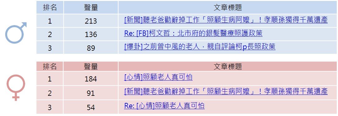 【網友如何看待長照？】男性、已婚、上班族較關注