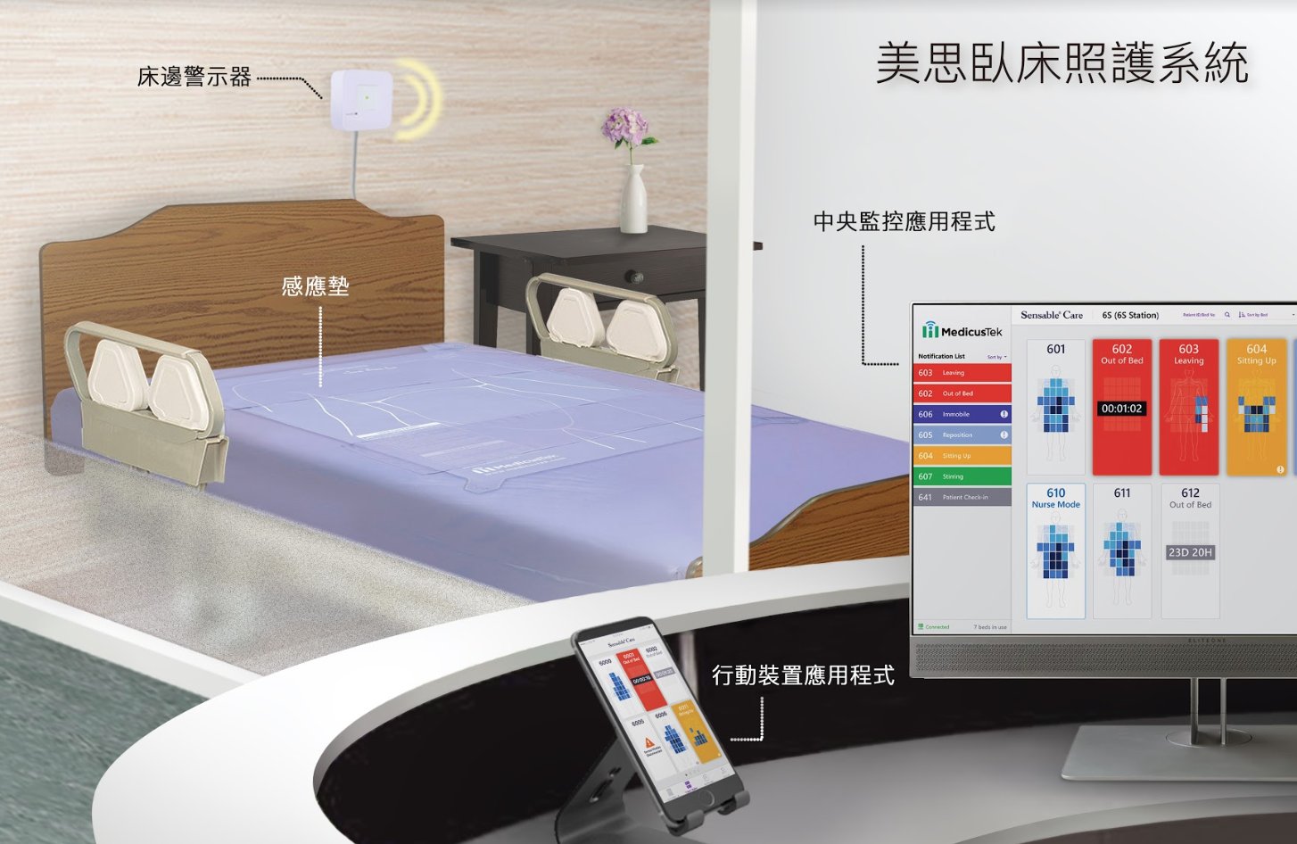預防跌倒和壓瘡   美思臥床系統提供病患完整照護