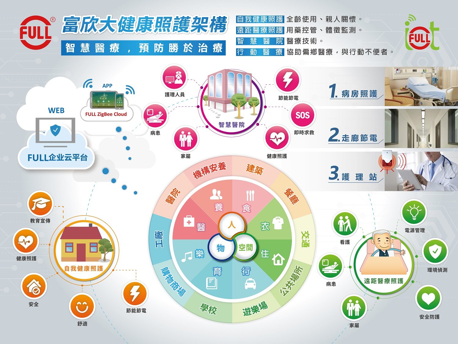 富欣用資訊匯流健康照護系統  有效降低照護人力成本