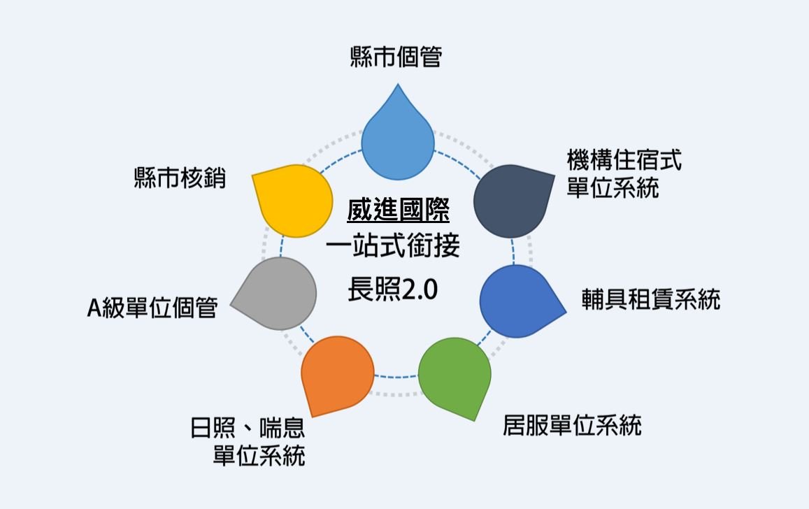 威進國際 評鑑標準照護系統 - 安可創新長照