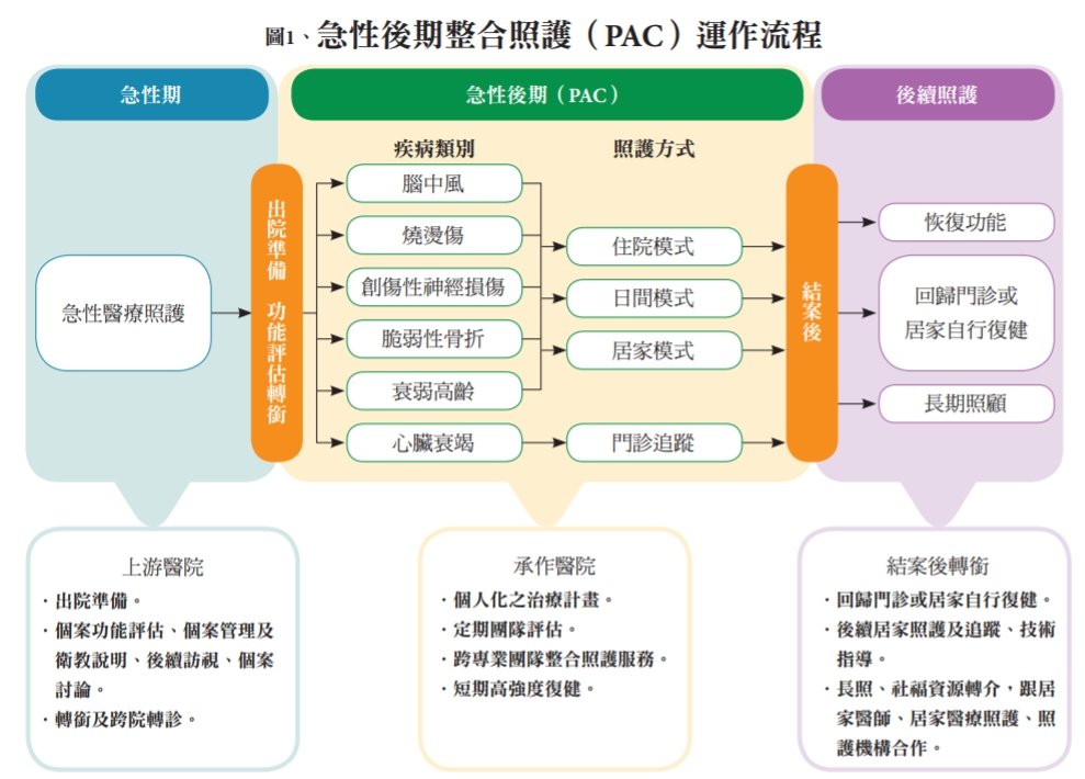 急性後期整合照護（PAC）運作流程
