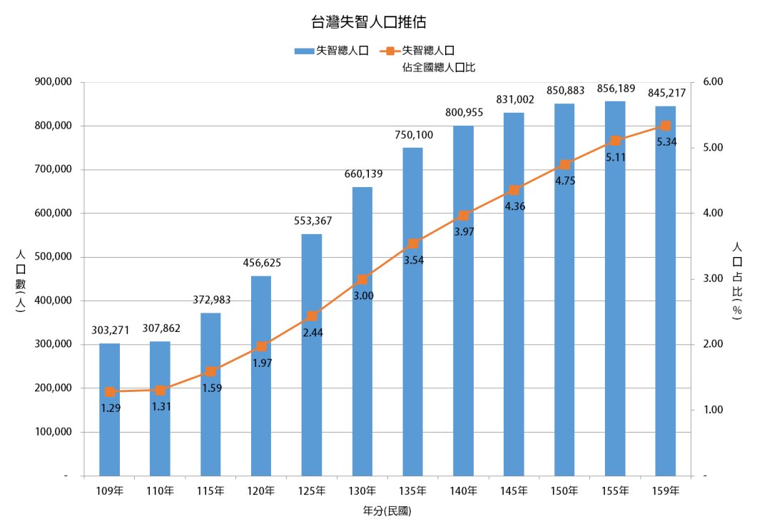 台灣失智症總人口推估