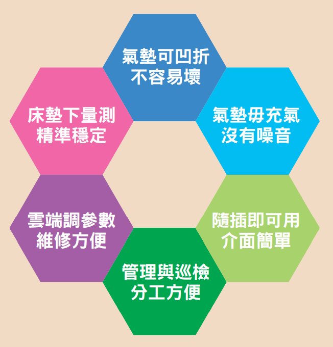 離床偵測預警通報 輔人打造智慧防跌好幫手-創新照顧