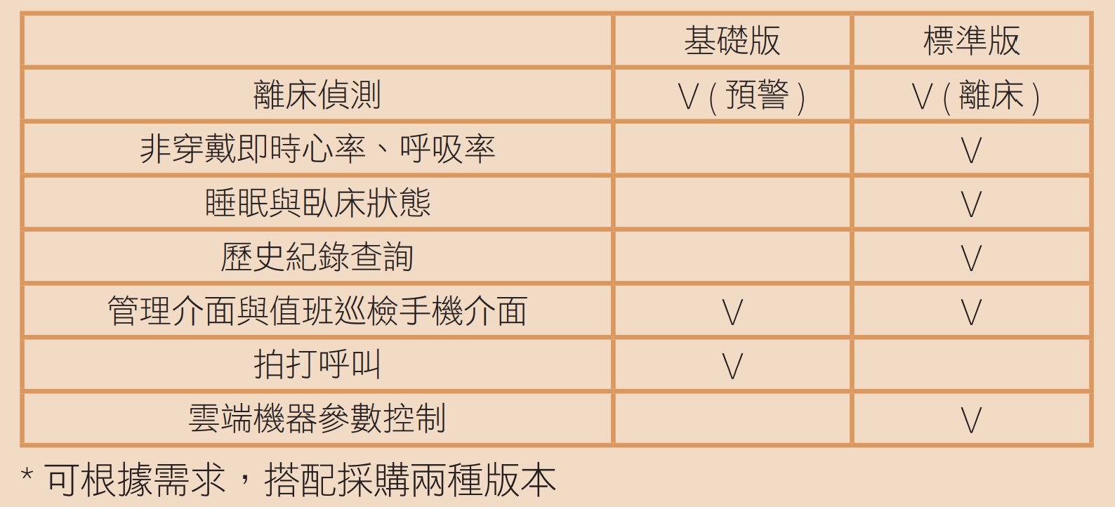 離床偵測預警通報 輔人打造智慧防跌好幫手-創新照顧