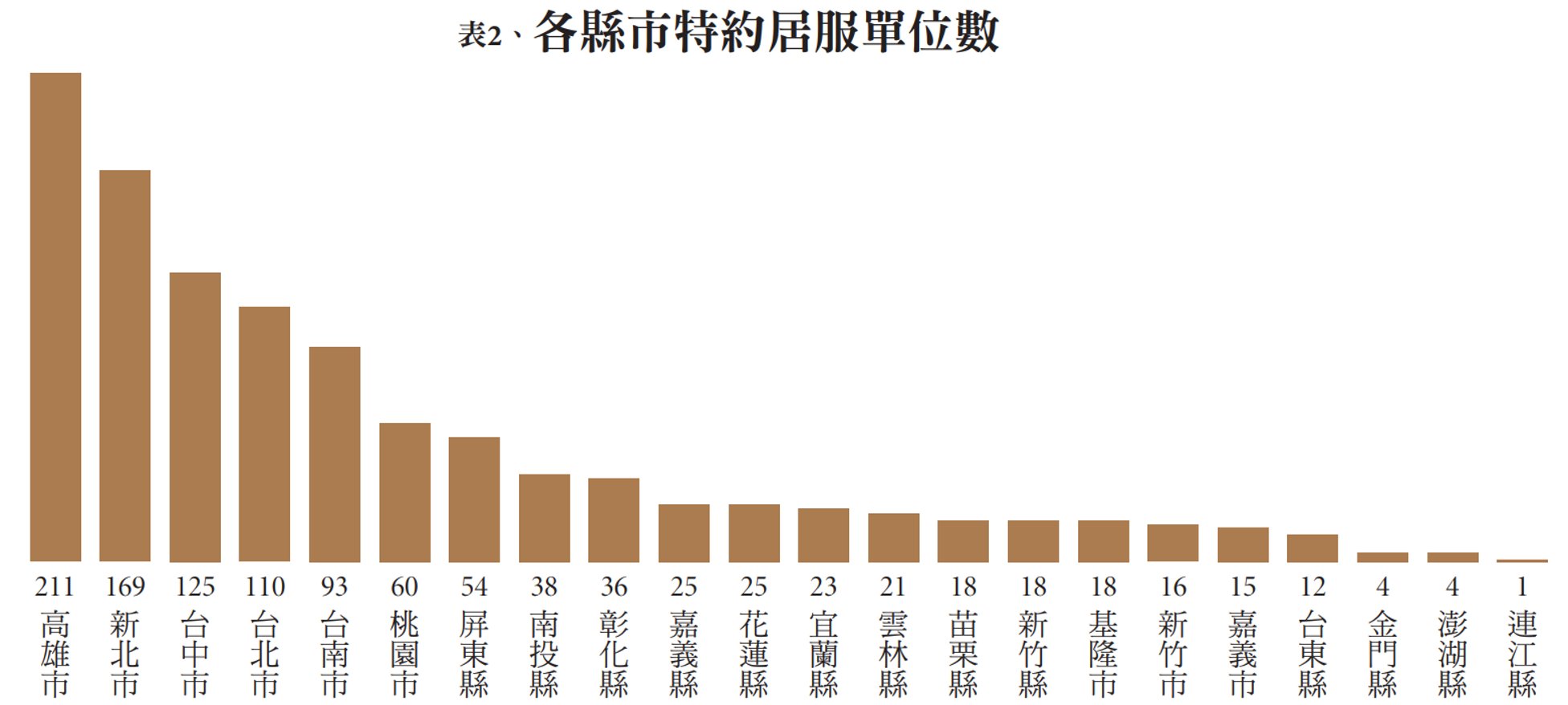 表2、各縣市特約居服單位數-創新照顧