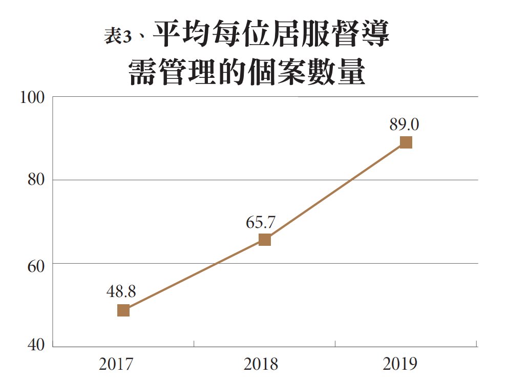 表3、平均每位居服督導管理的個案數量-創新照顧